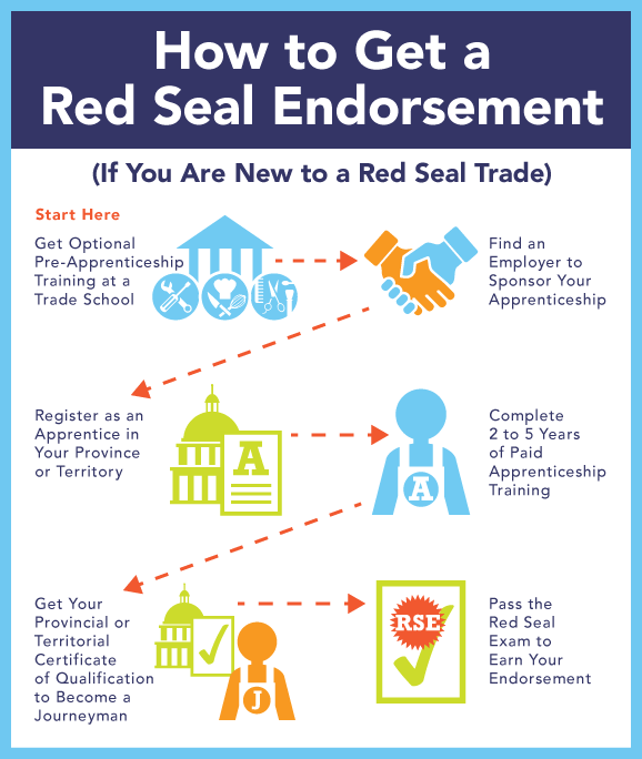 can you challenge the carpentry red seal?